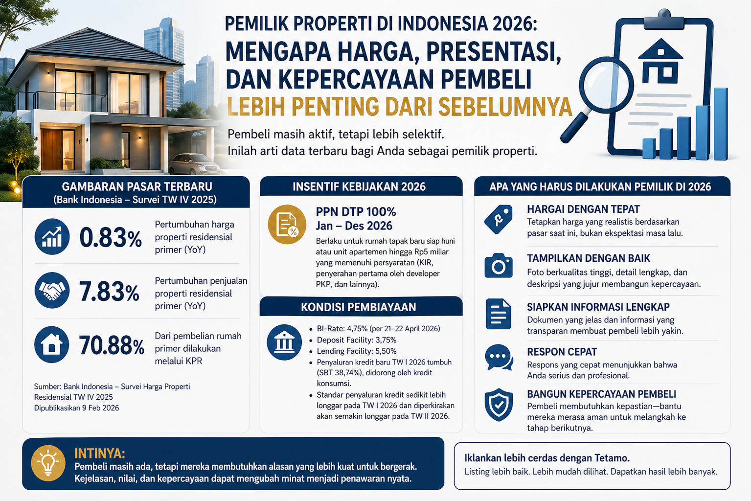 Pemilik Properti di Indonesia Tahun 2026: Mengapa Harga, Presentasi, dan Kepercayaan Pembeli Semakin Penting